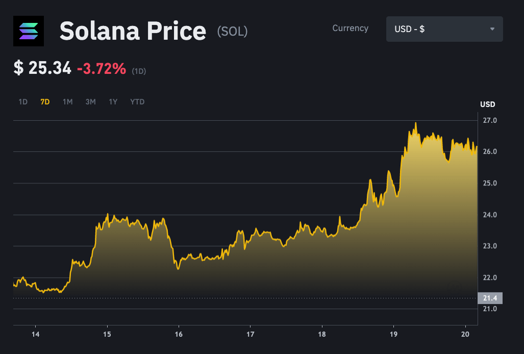 Solana 7-day chart