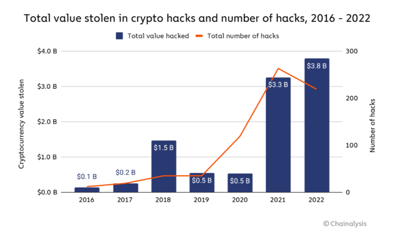 Chainalysis crypto scam report, 2022