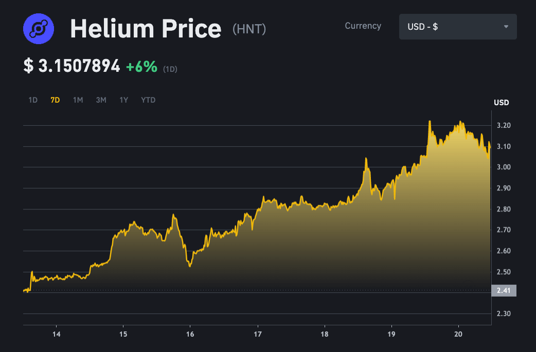 Helium (HNT) 7-day chart