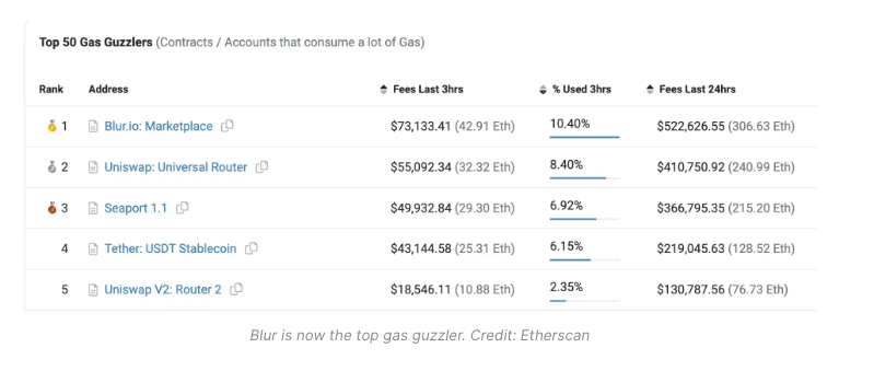 Top gas users on the Ethereum network 