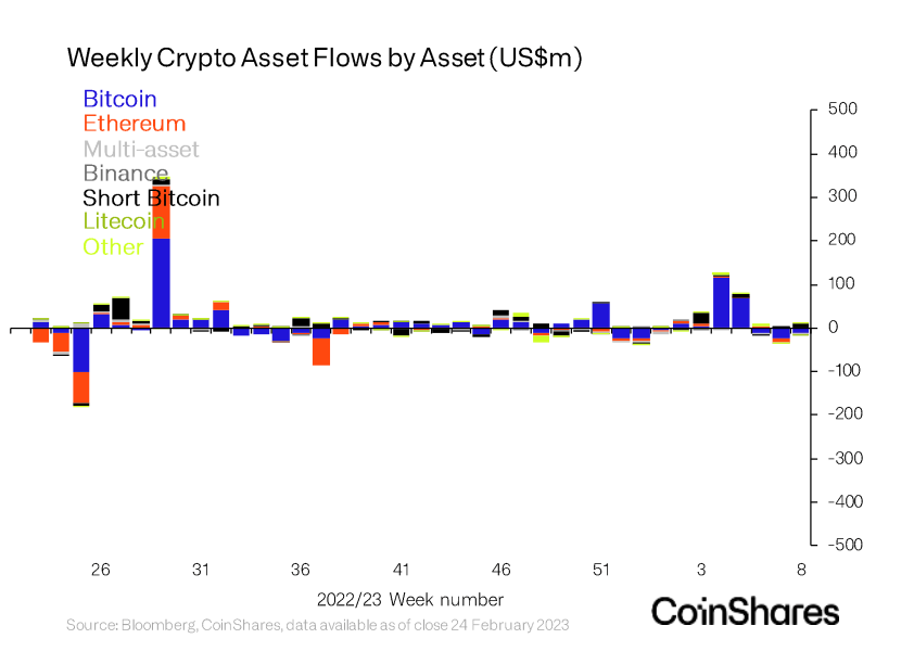 Bitcoin outflow