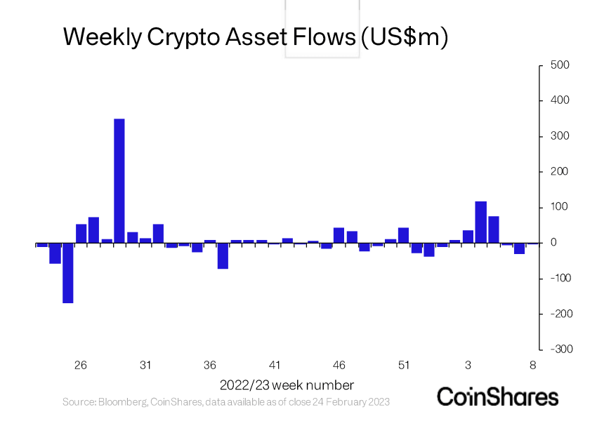 weekly asset flow