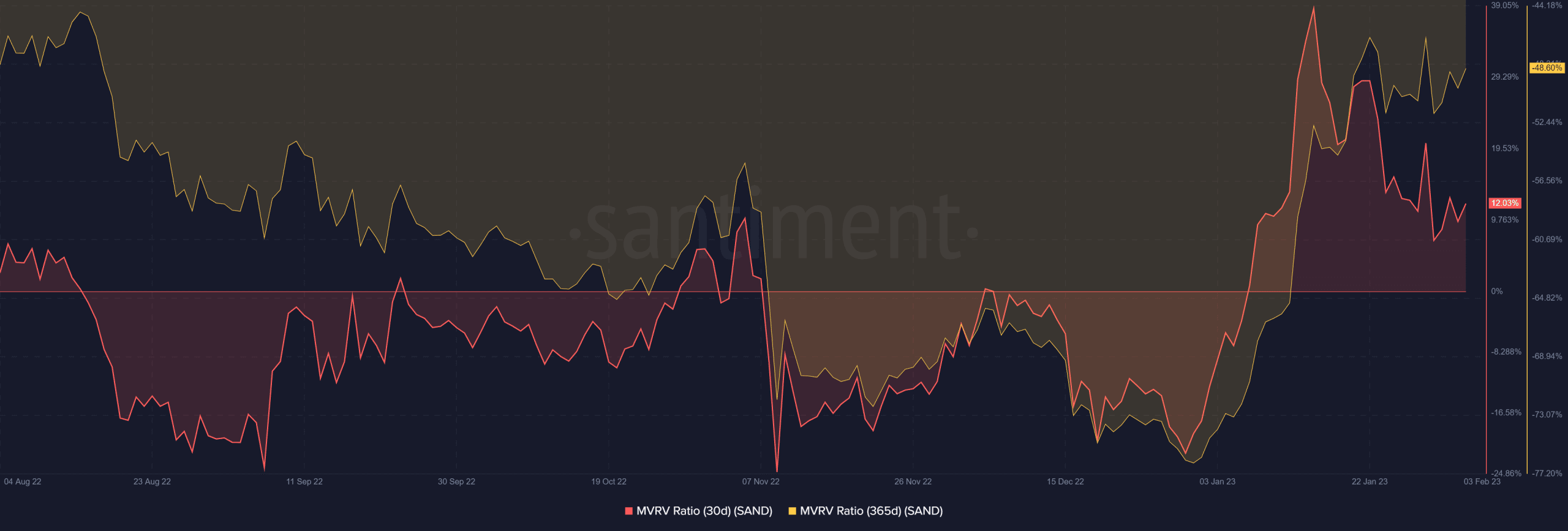 The MVRV for the last 365 days is 48.60%, while the MVRV for the last 30 days is 12.03% (Source: Santiment)