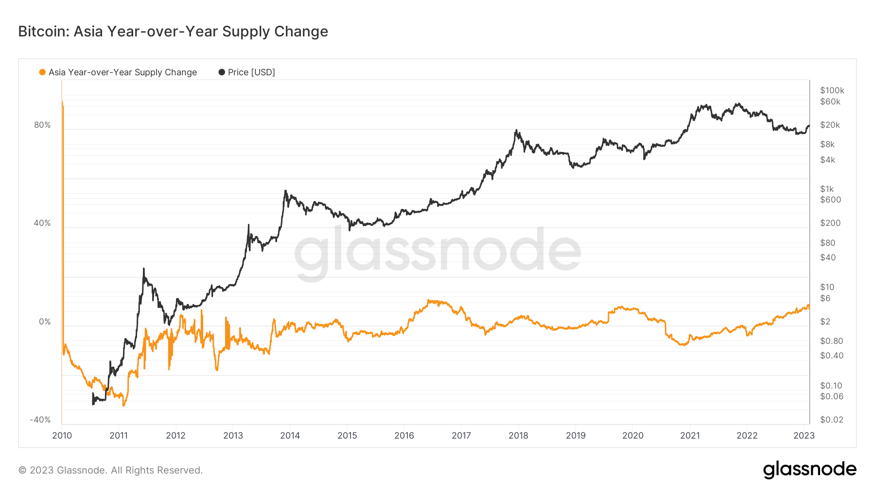 Year over year BTC supply change for Asia (Source: Glassnode)