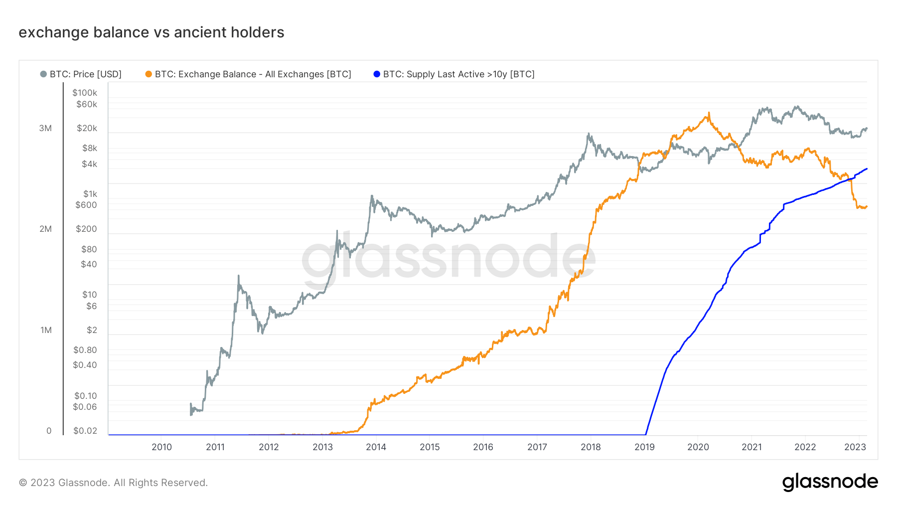 Group of Bitcoin holders since 2013 holds more BTC than all exchanges