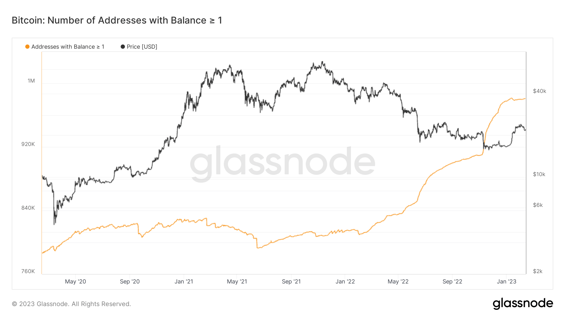 Number of addresses with a balance of 1 Bitcoin or more: (Source: Glassnode)
