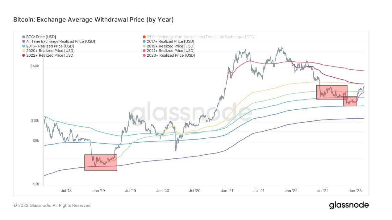 Exchange average withdrawal price: (Source: Glassnode)