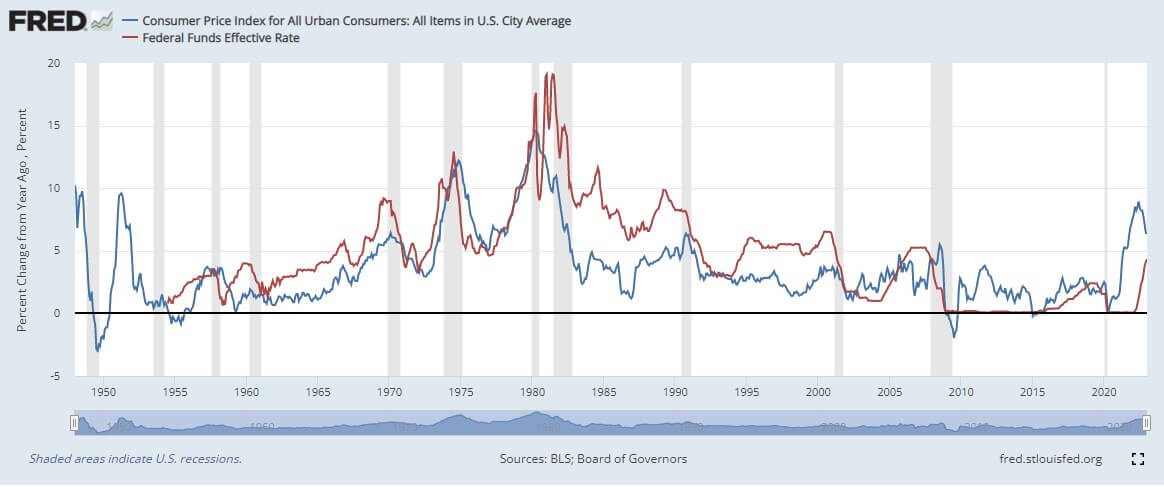 Consumer Price Index and Fed Rate