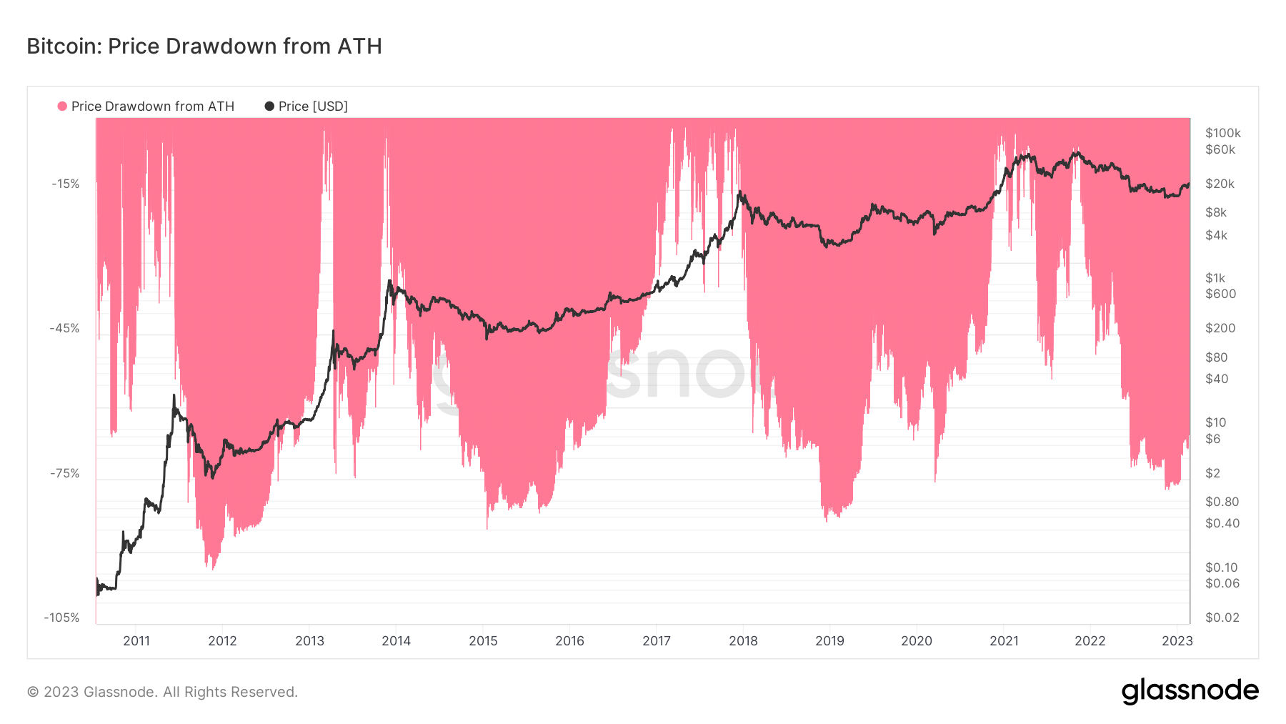 Price drawdown from ATH: (Source: Glassnode)