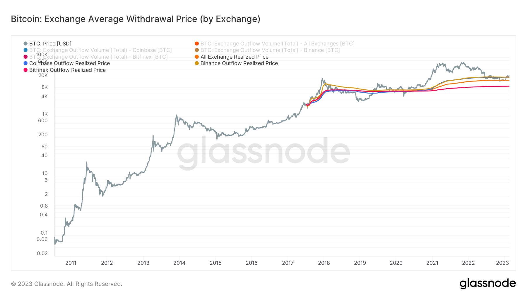 Exchange withdrawal price: (Source: Glassnode)