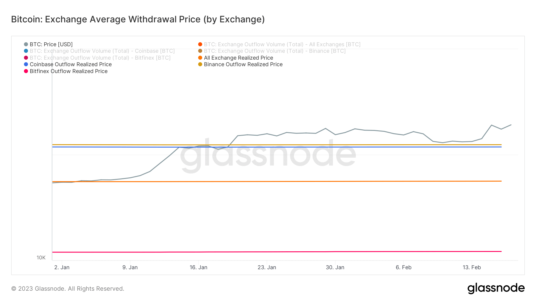 Exchange Withdrawal Price: (Source: Glassnode)