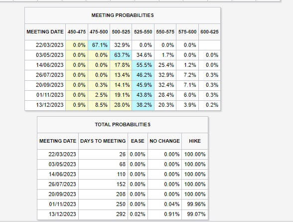 Fund Funds probability: (Source: CME Fed Watch Tool)