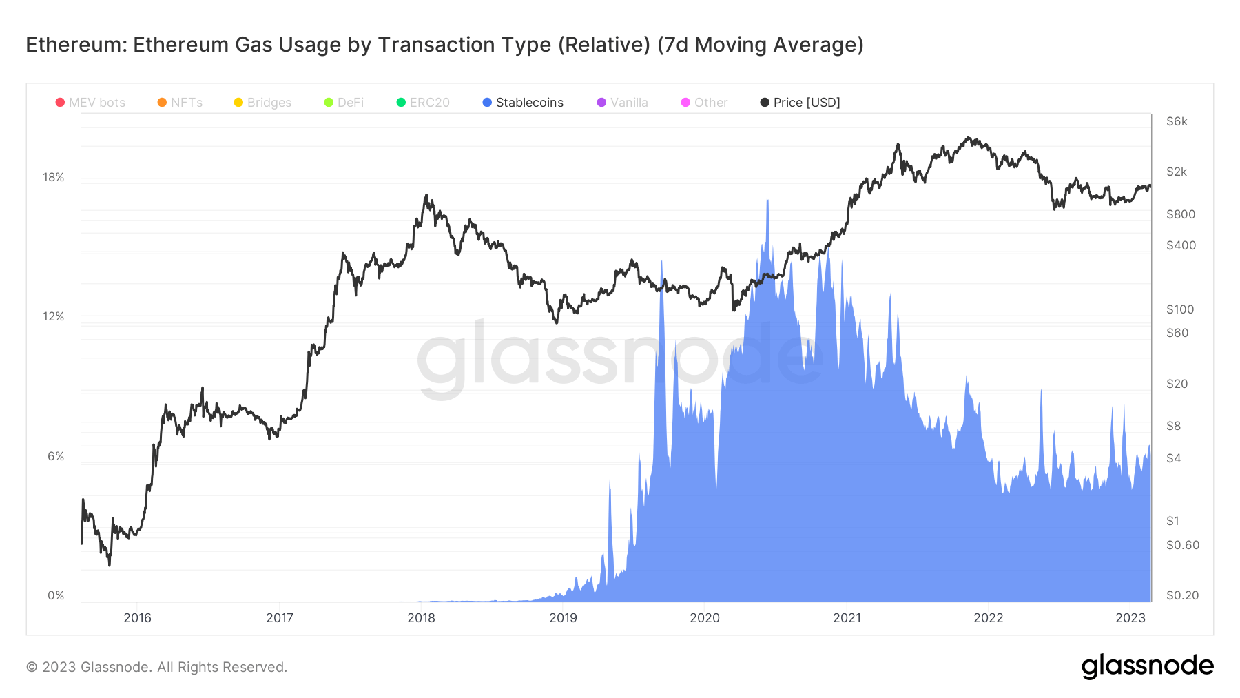 Gas usage by stablecoins: (Source: Glassnode)