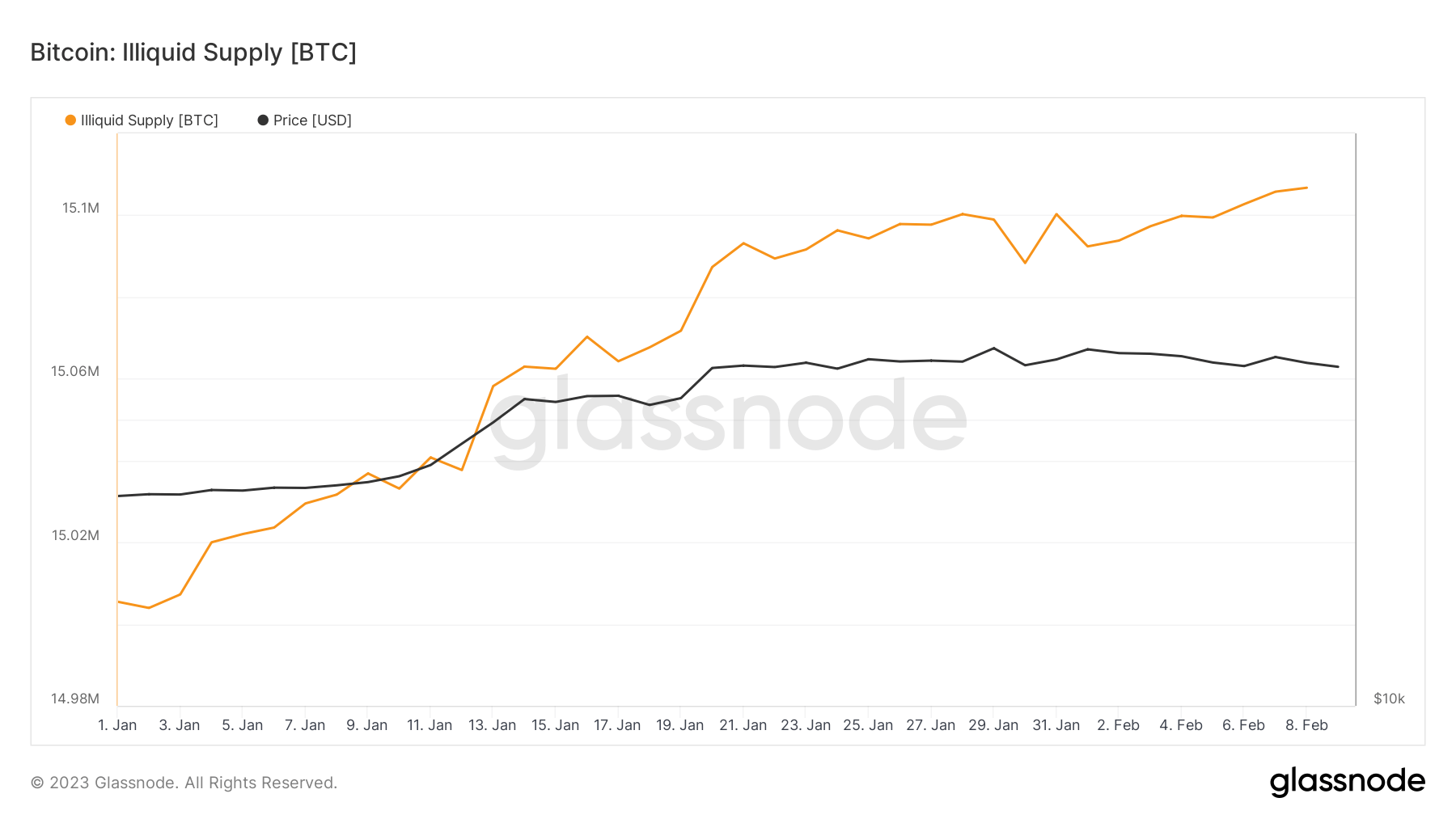 BTC Illiquid supply in January (Source: Glassnode)
