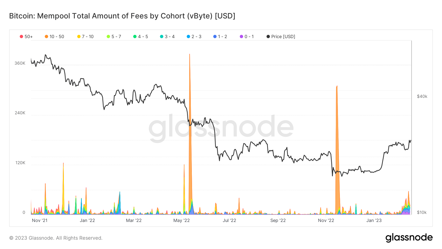 Bitcoin: Mempool total amount of fees by cohort 
