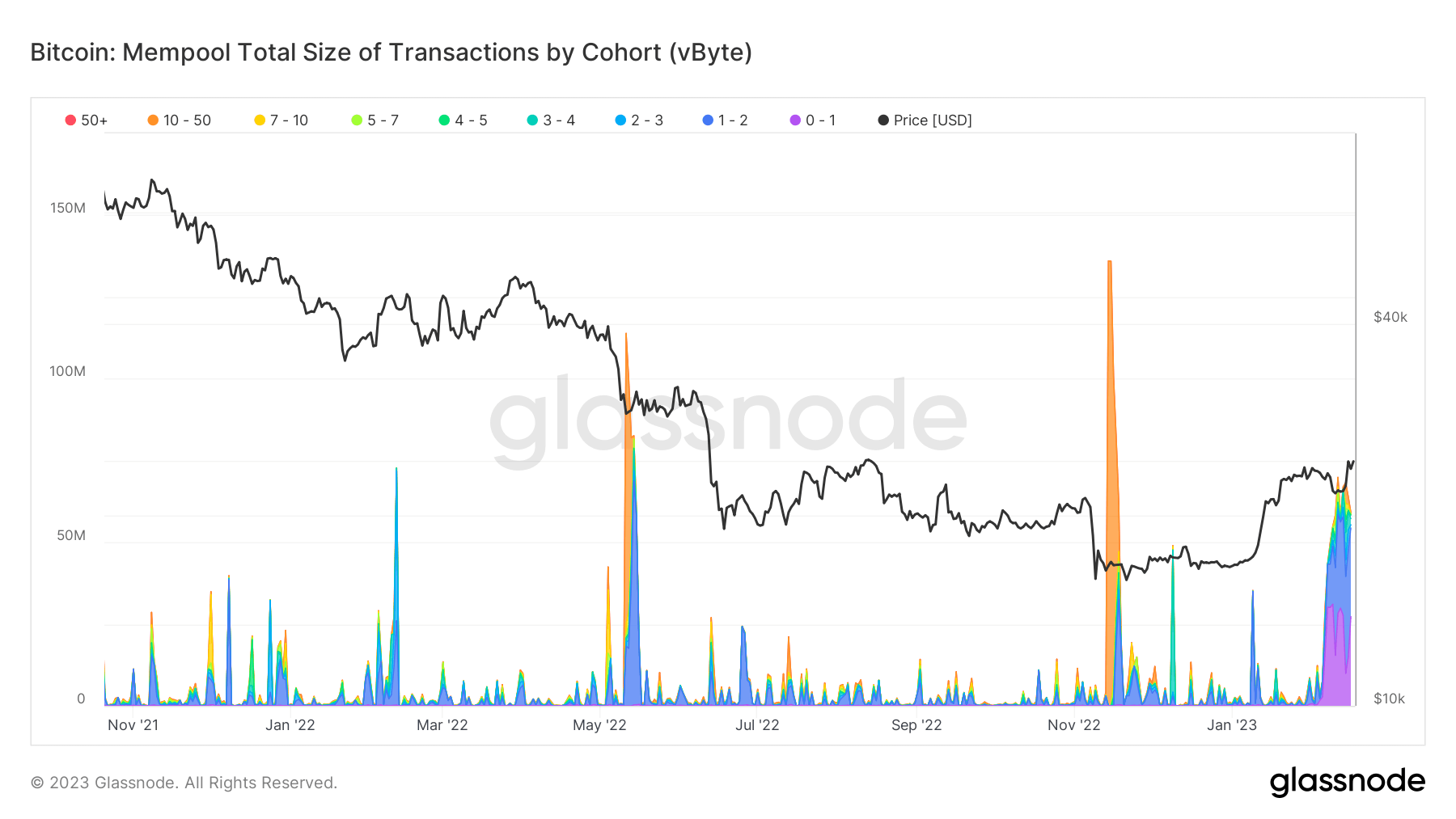 Tamanho total de transações do mempool de Bitcoin por coorte