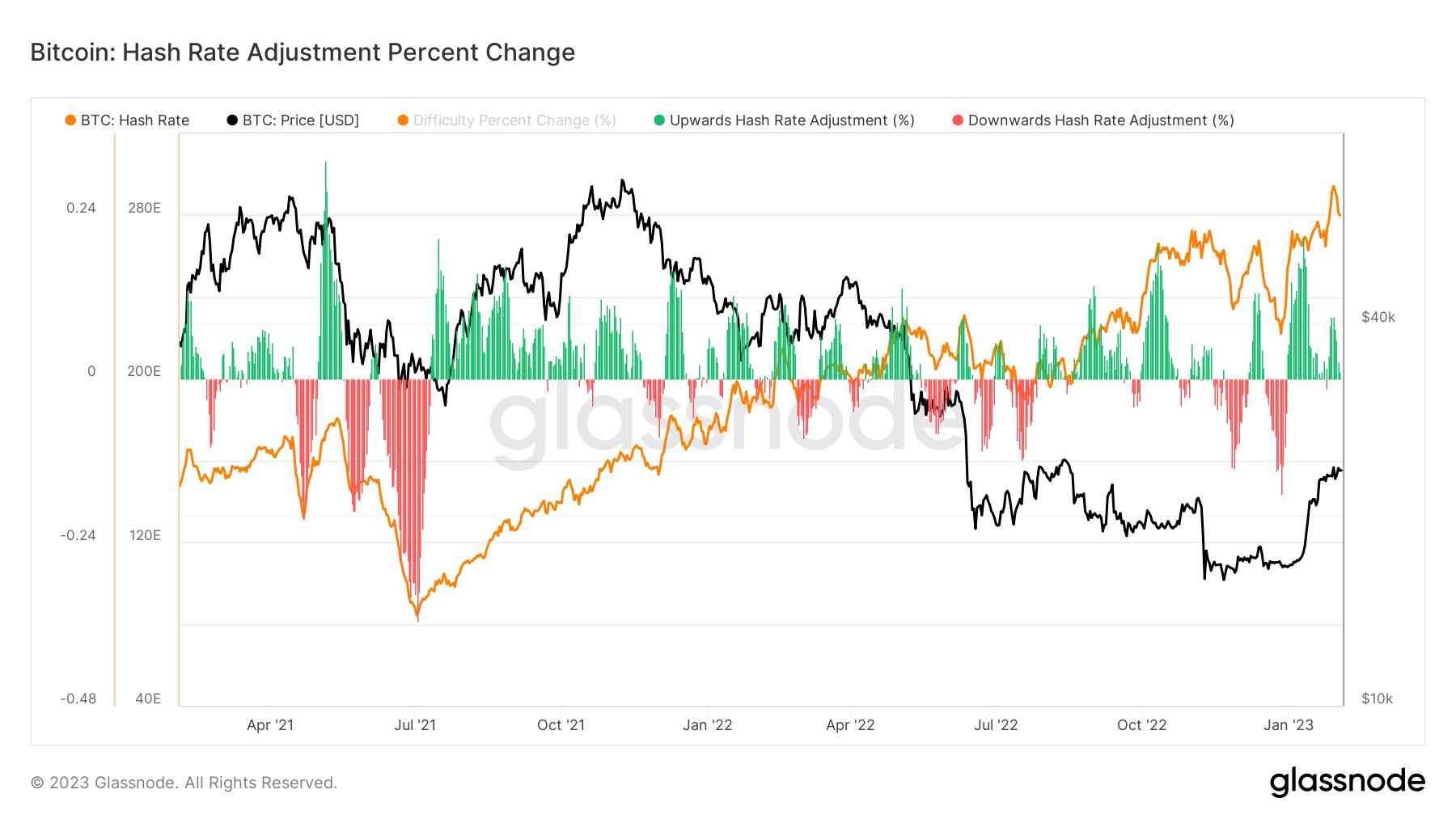 BTC Hash Rate Adjustment Percent Change (Source: Glassnode)