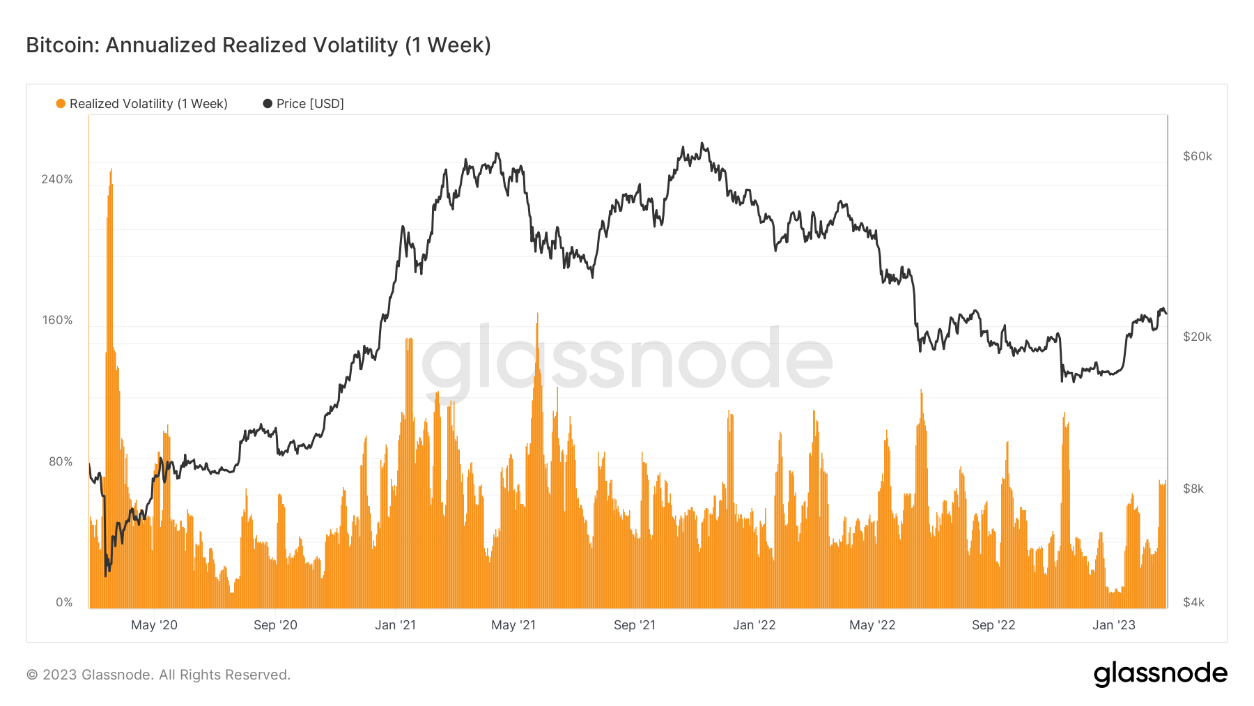 Realized Volatility: (Source: Glassnode)