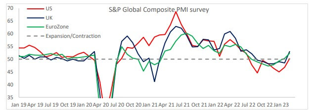 S&P Global Composite: (Ffynhonnell: Macrosgop)