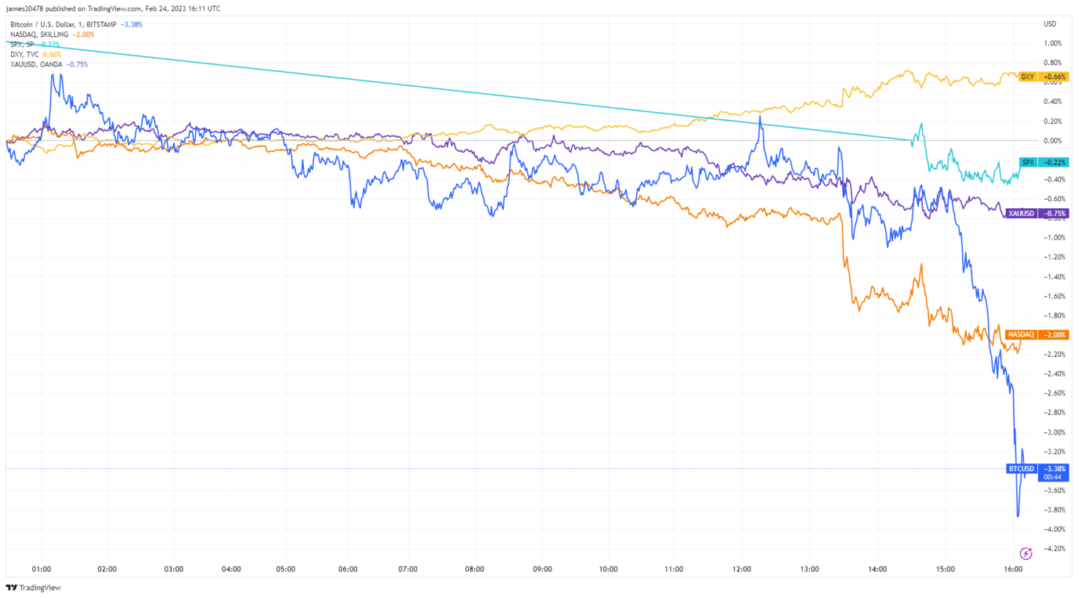 Wall Street is now pricing in a terminal rate of 5.25-5.50, after hot ...