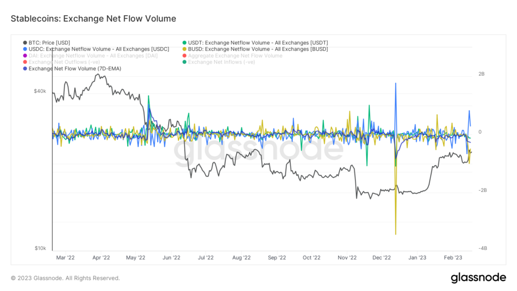 Outflow of stablecoins