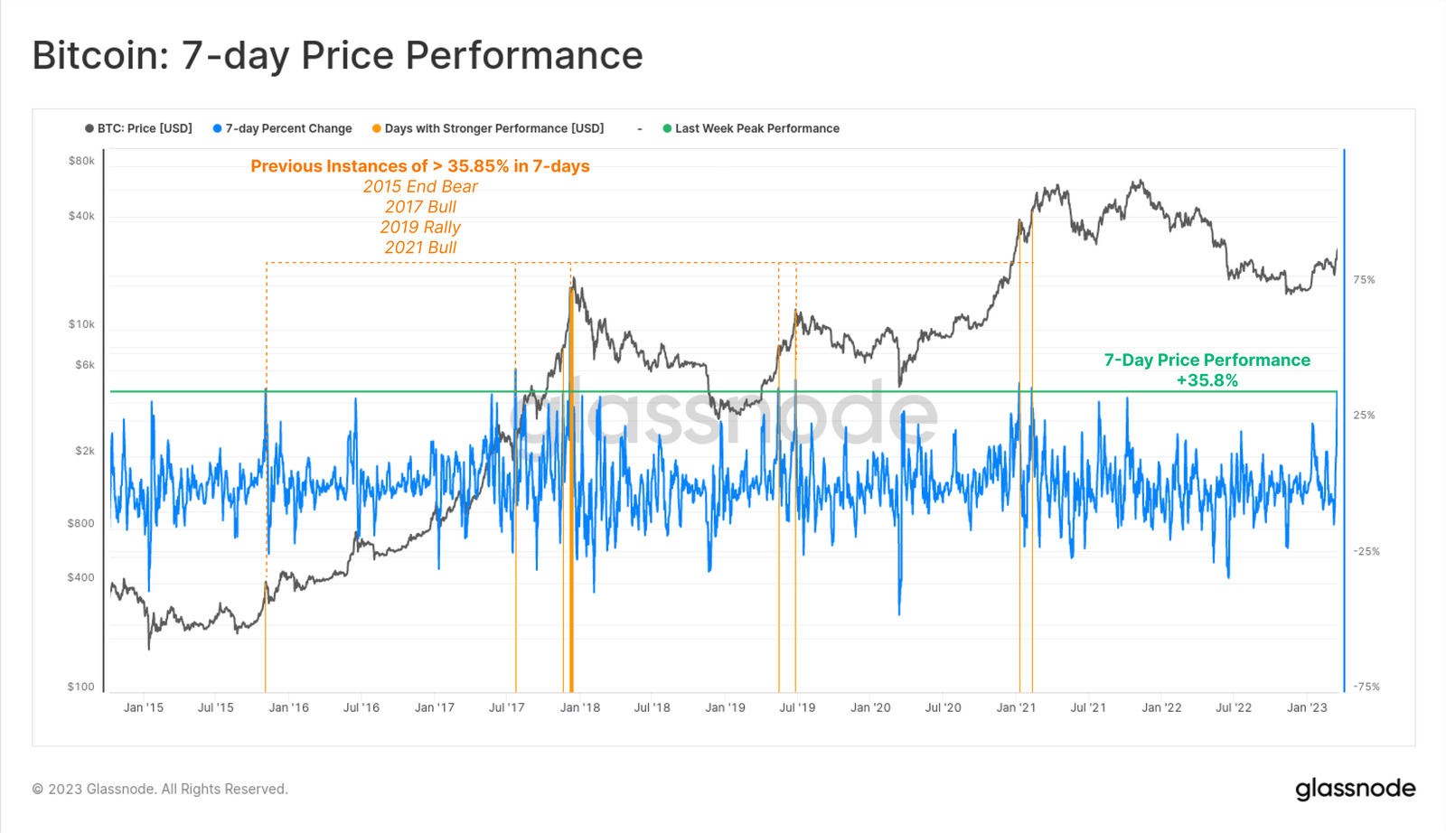 Bitcoin: 7-day price performance
