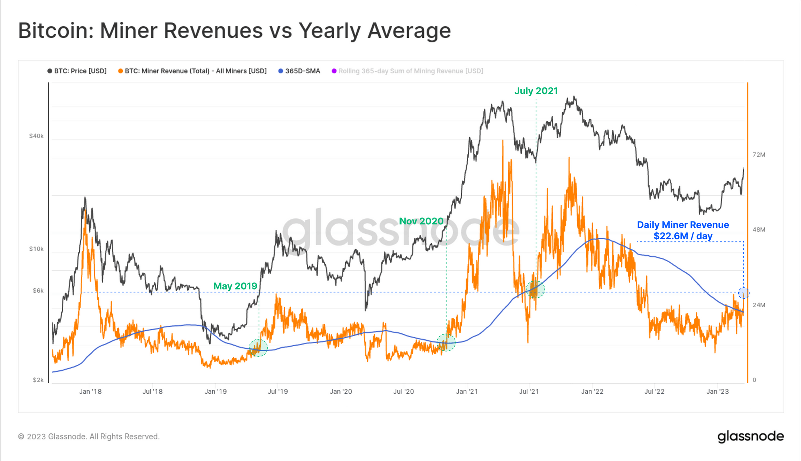 Bitcoin mining revenues versus yearly average