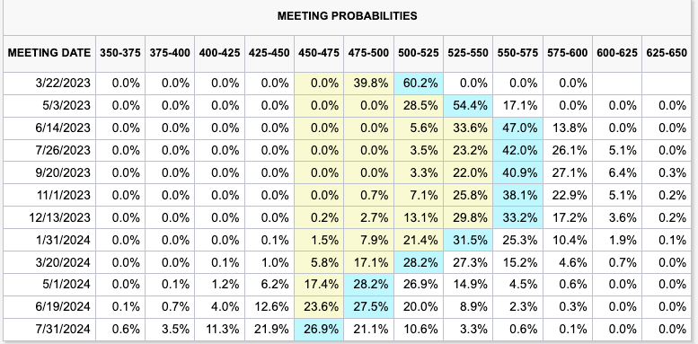 Meeting Probabilities: (Source: CME Fed Watch Tool)