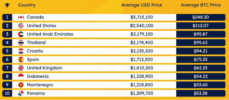Country average listing price (Source: Forex Suggest)