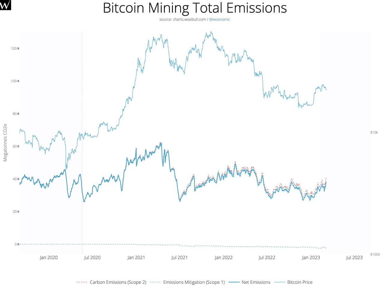 Emissões totais de mineração BTC (Fonte: DSBatten)