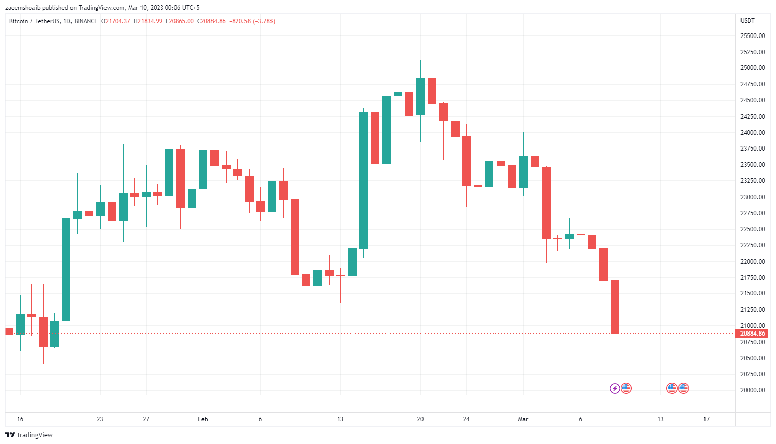 Bitcoin 1-Tages-Chart