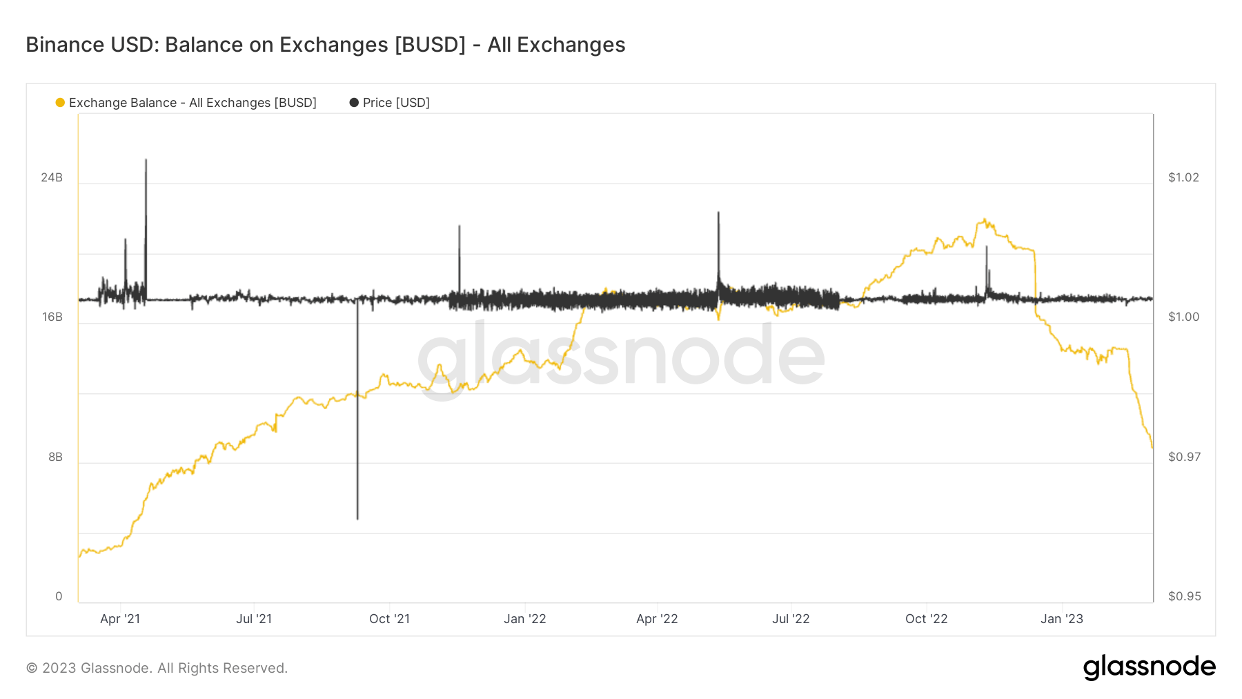 BUSD balance on all exchanges (Source: Glassnode)