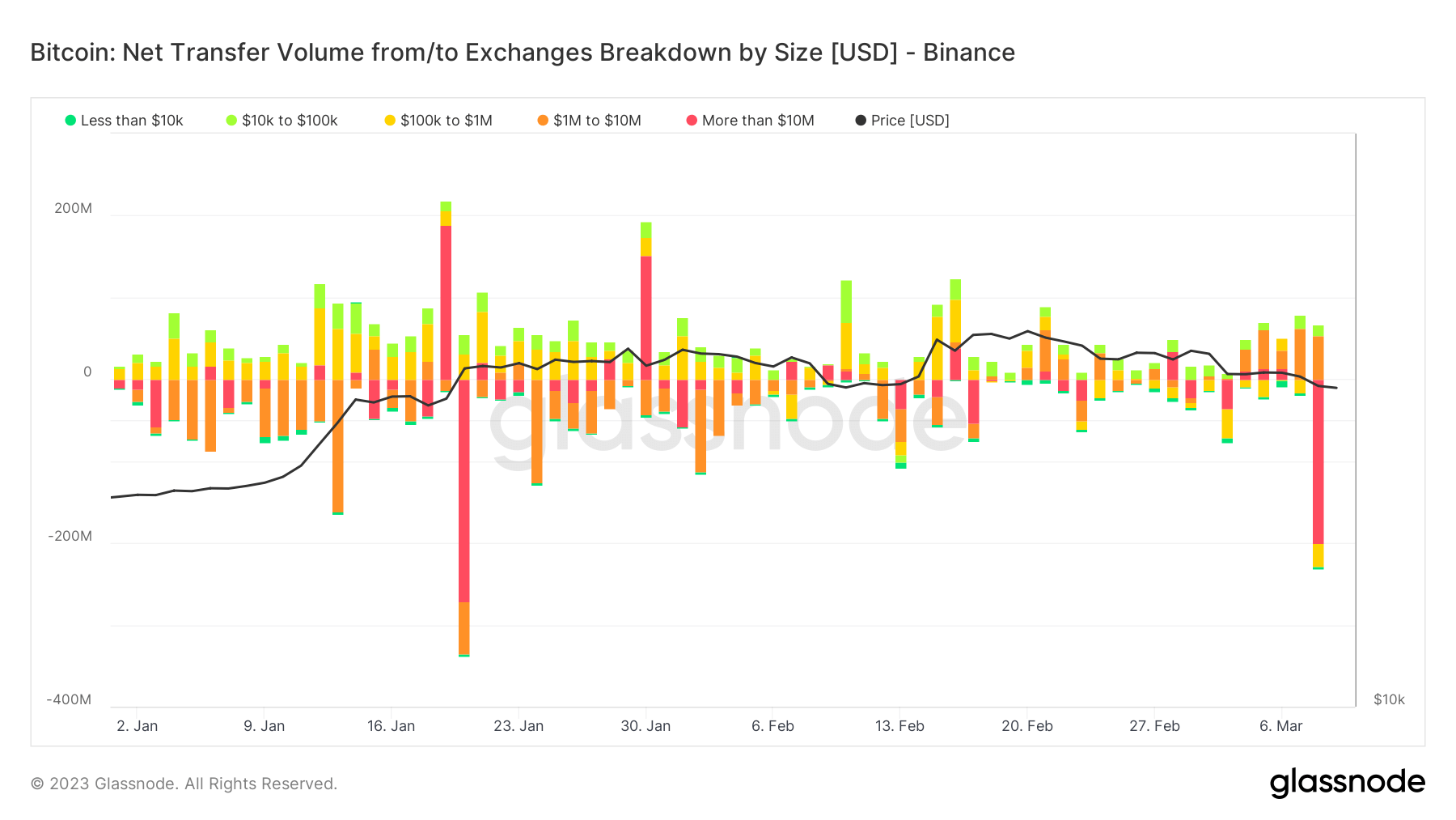 Exchange Netflow Binance: (Source: Glassnode)