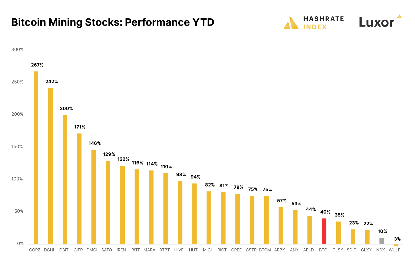 Bitcoin mining stocks performance YTD (Source: Hashrate Index)