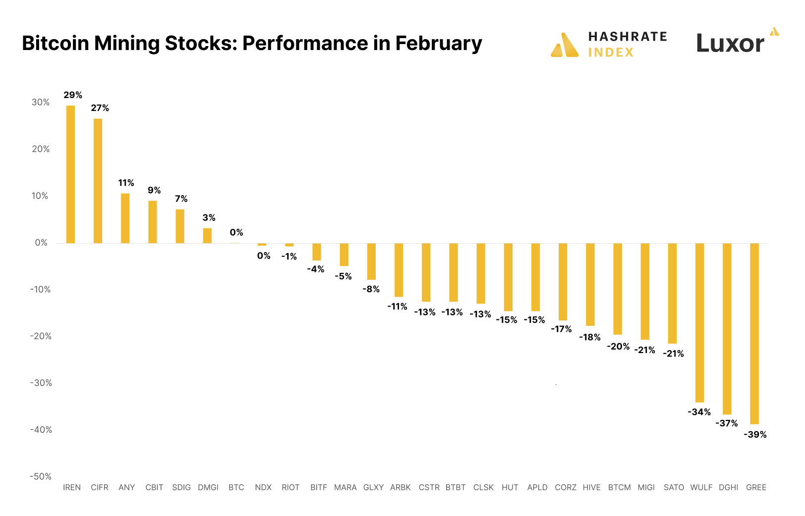 Desempenho das ações de mineração de Bitcoin em fevereiro (Fonte: Hashrate Index)