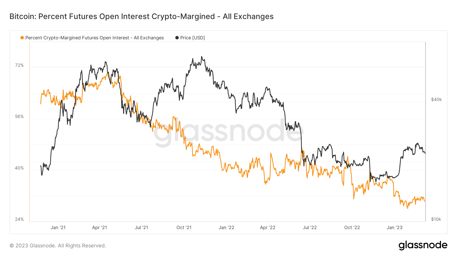 Futures Open Interest Crypto Margined: (Source: Glassnode)