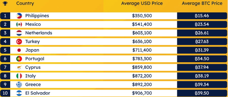 Preço médio de listagem dos países - mais barato (Fonte: Forex Suggest)