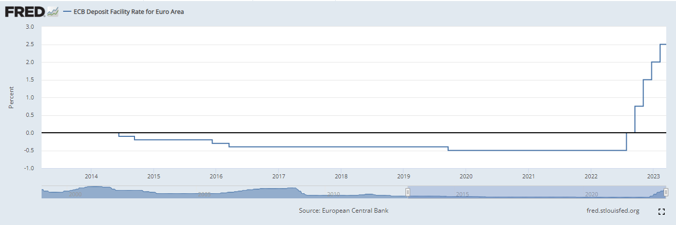 ECB Deposit Rate: (Source: Fred)