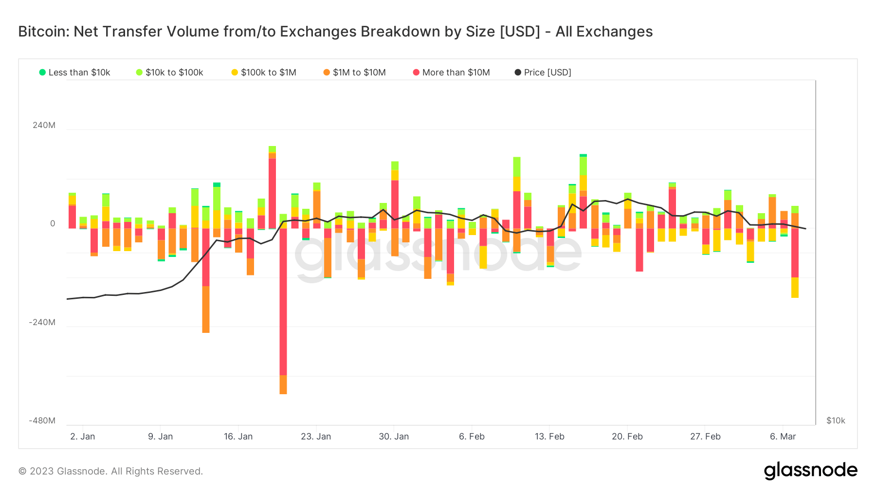 Exchange Balance by Size: (Source: Glassnode)