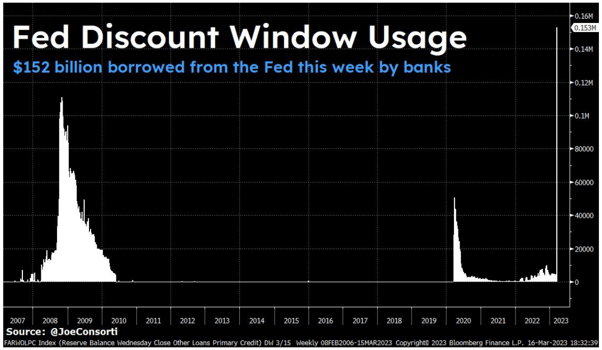 Fed Discount Window: (Source: Joe Consorti)