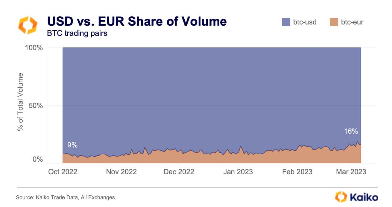 Volume de ações USD EUR