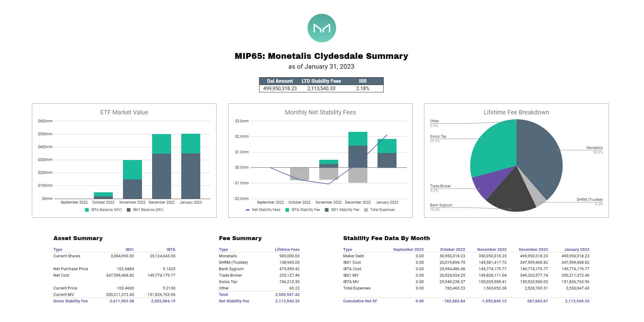 Monetils MIP65: Clydesale Overview