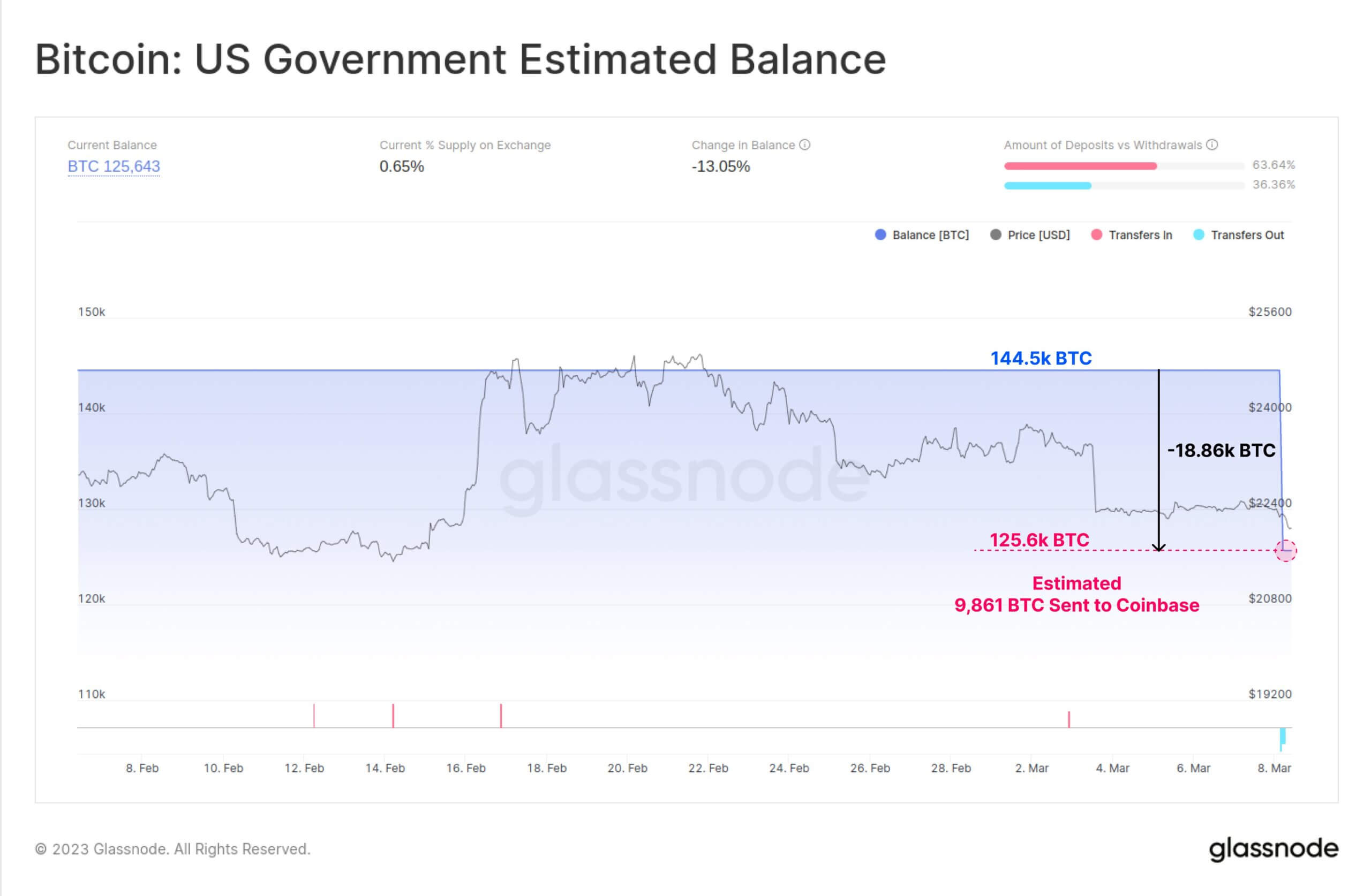 Dados Glassnode Balanço Bitcoin do governo dos EUA em fevereiro de 2023