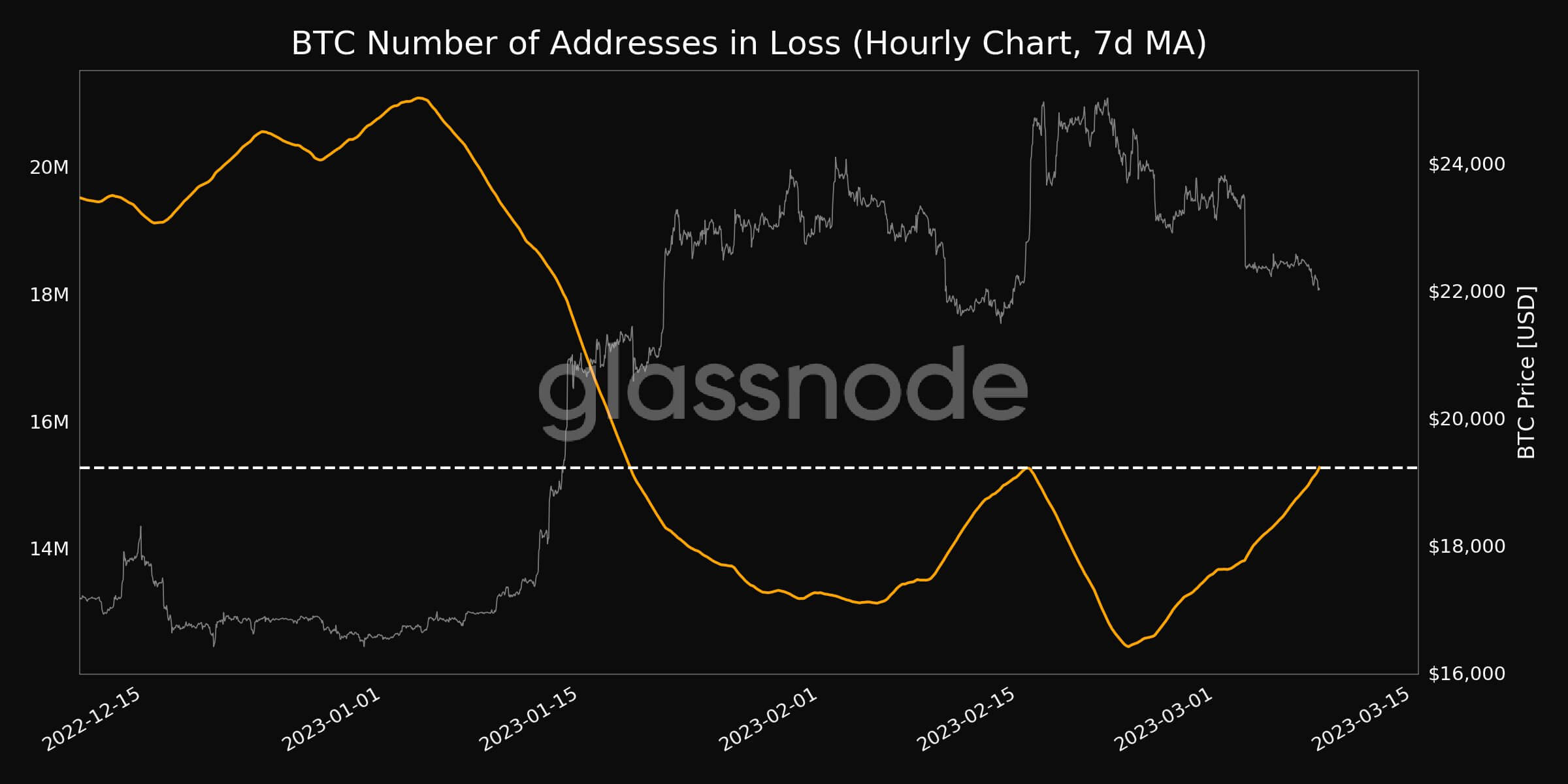 BTC number of addresses in loss