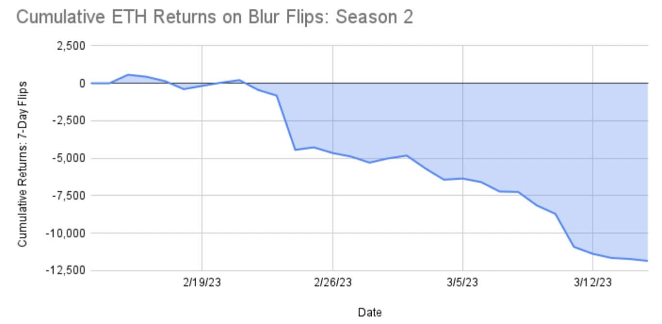 cumulative eth returns on blur flips: season 2