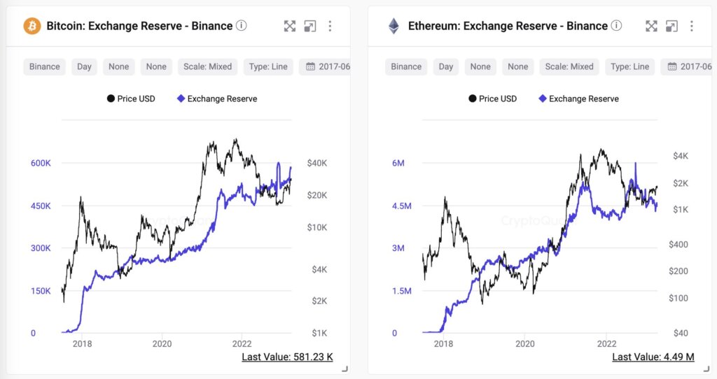 Bitcoin and Ethereum reserve balances on Binance