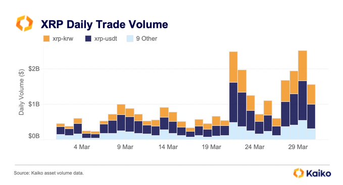 XRP daily trade volume