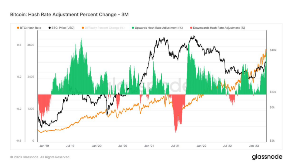 Third-most aggressive hash rate adjustment to the upside in the past ...