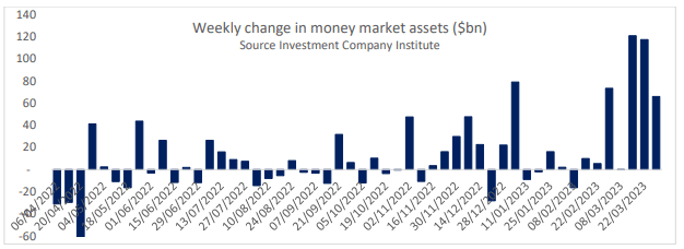 Weekly Change in money market: (Source: Investment Company Institute)