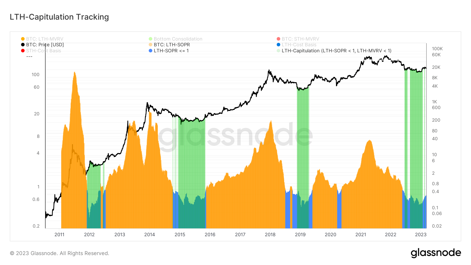 long term holder capitulation tracking